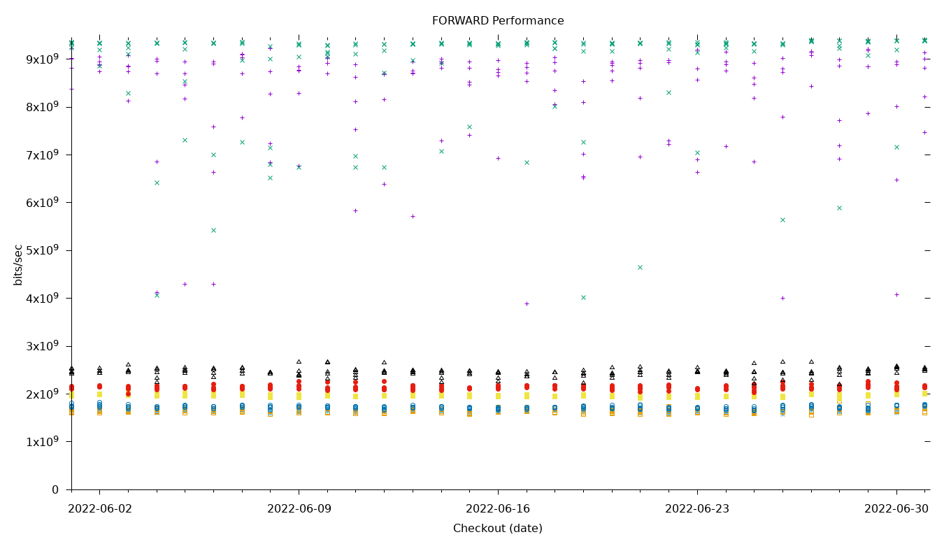 FORWARD Performance