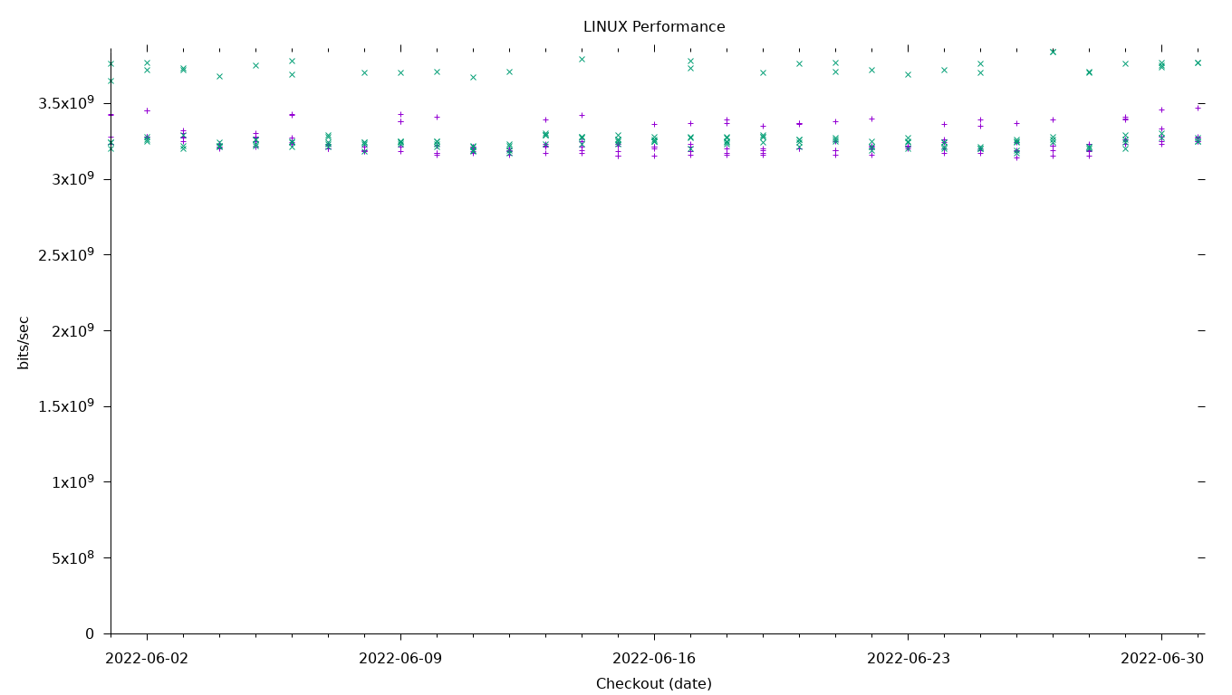 LINUX Performance