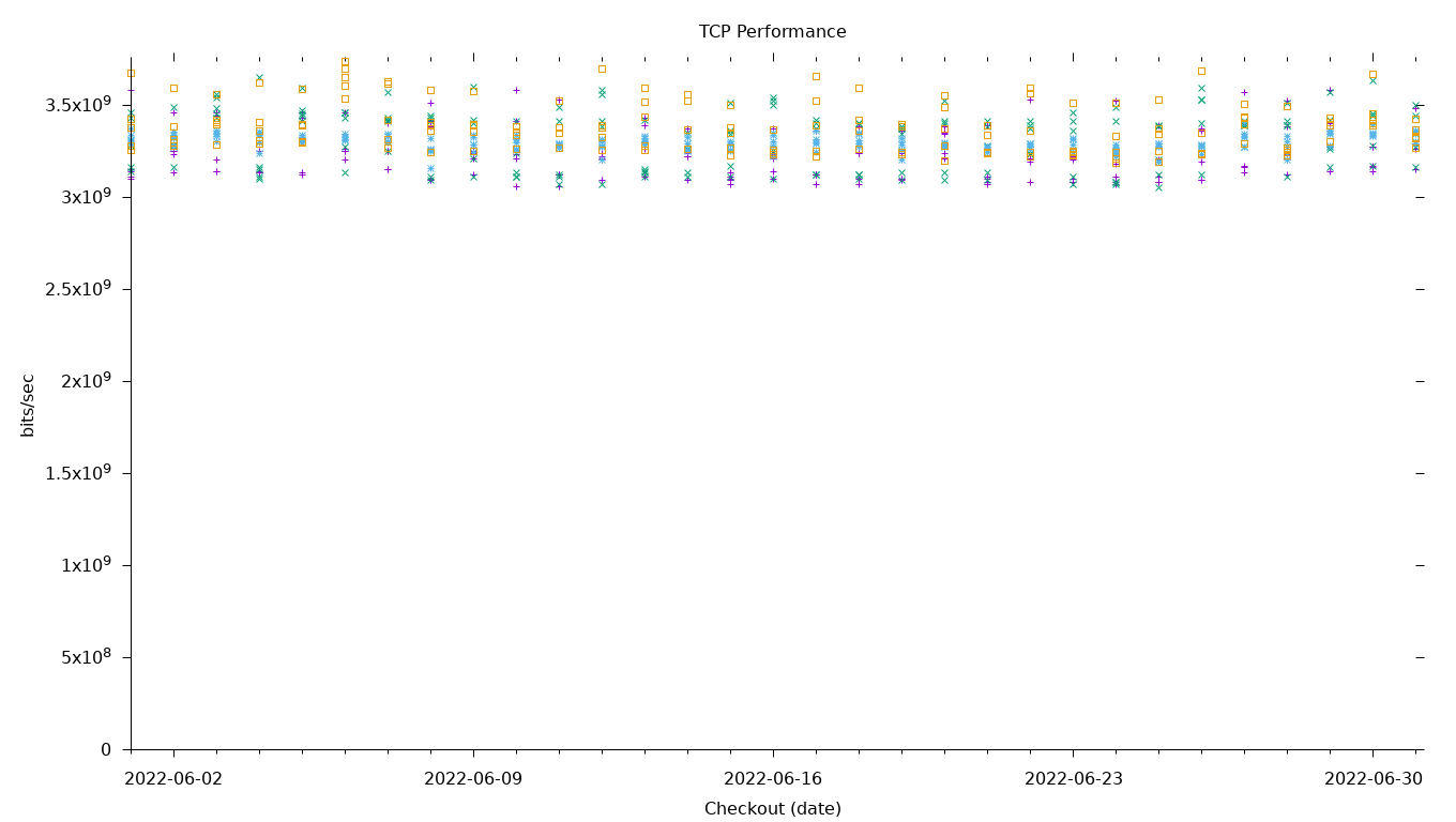 TCP Performance