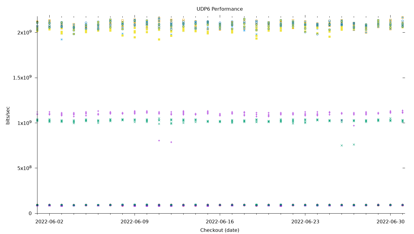 UDP6 Performance