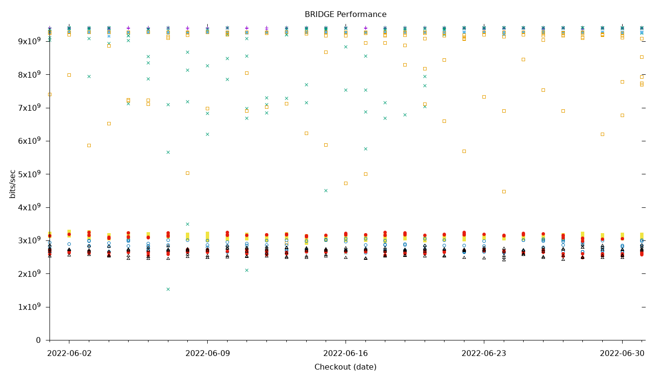 BRIDGE Performance