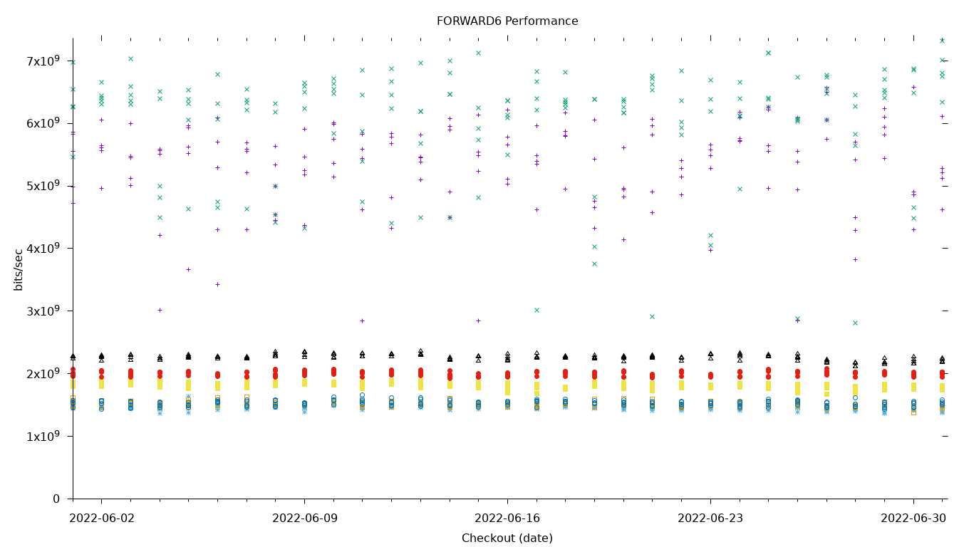 FORWARD6 Performance