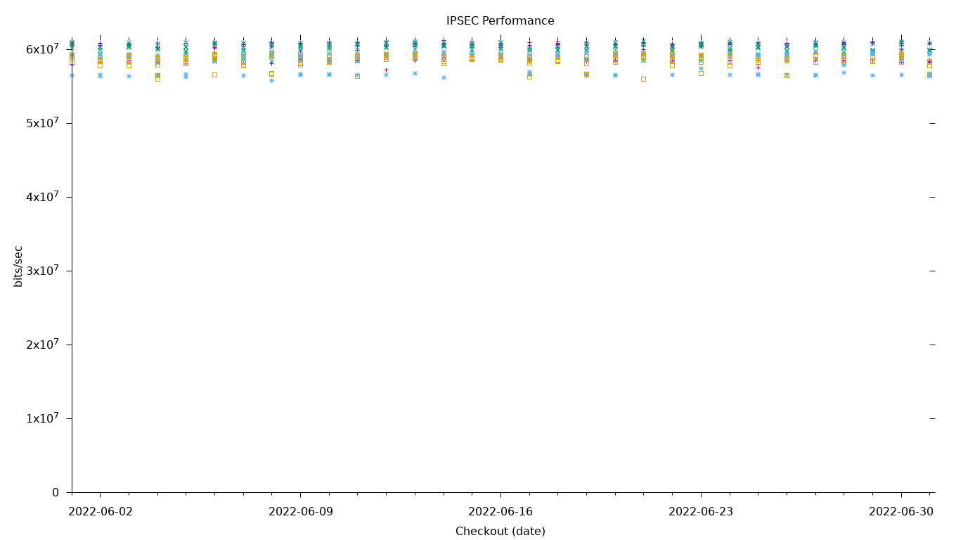 IPSEC Performance