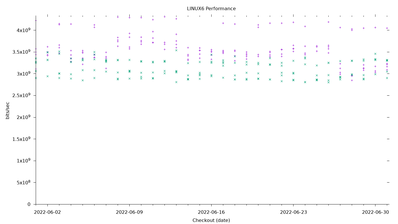 LINUX6 Performance