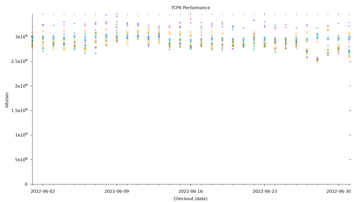 TCP6 Performance