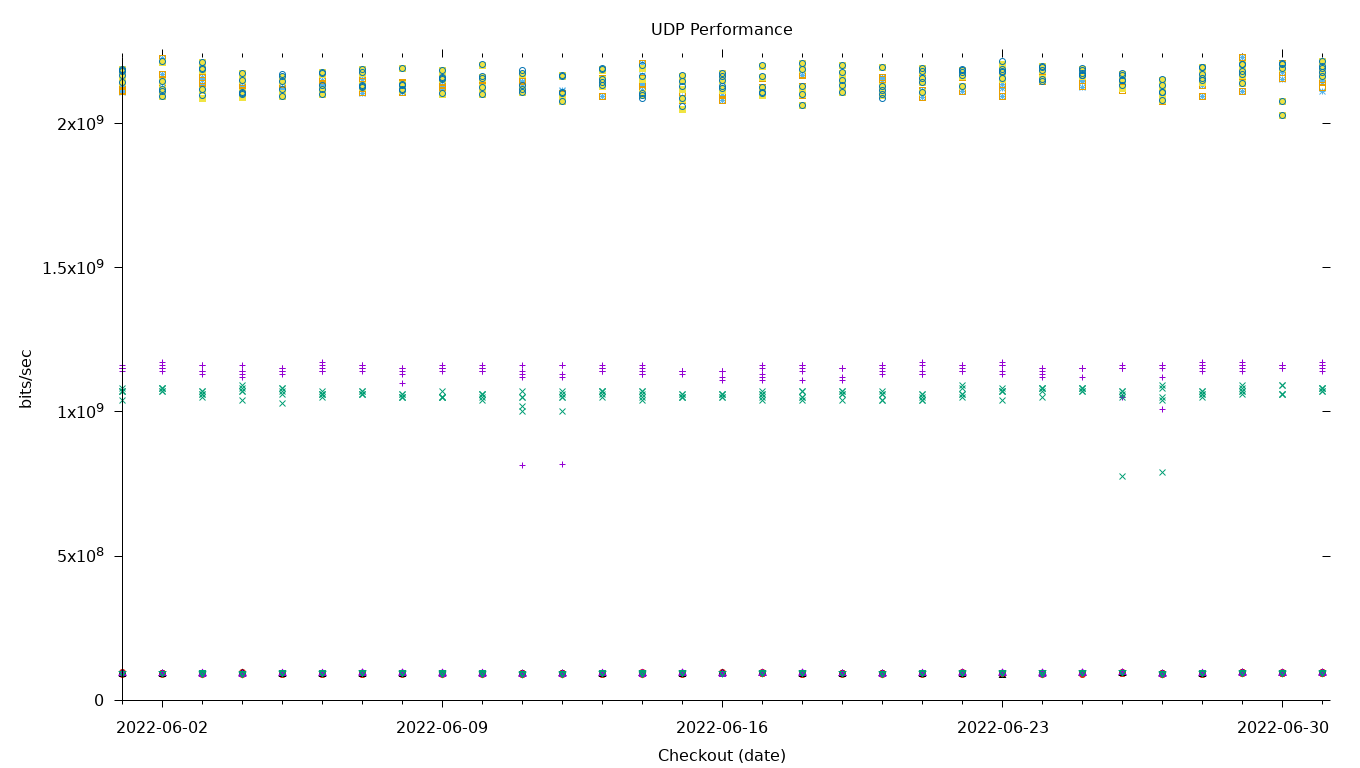 UDP Performance