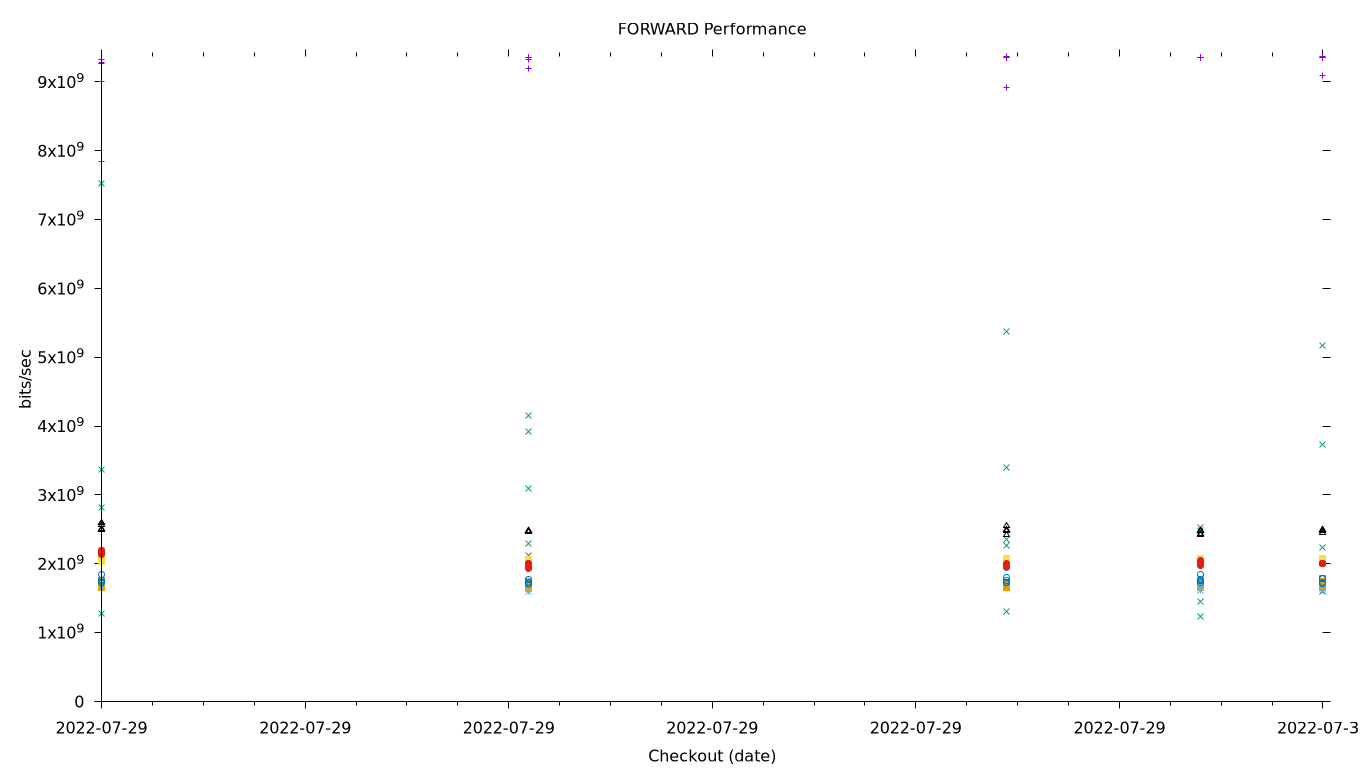 FORWARD Performance