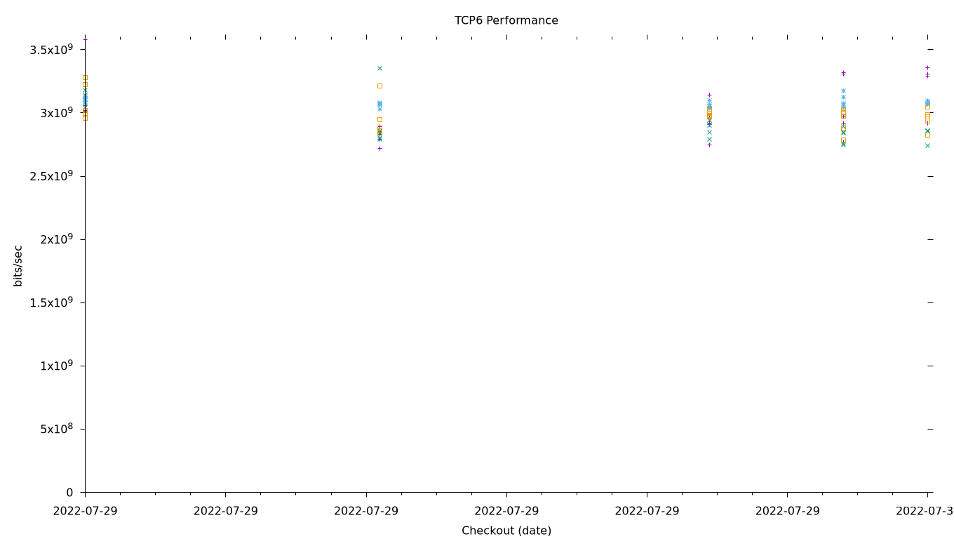 TCP6 Performance