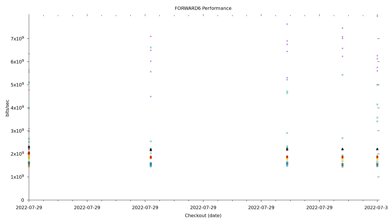 FORWARD6 Performance