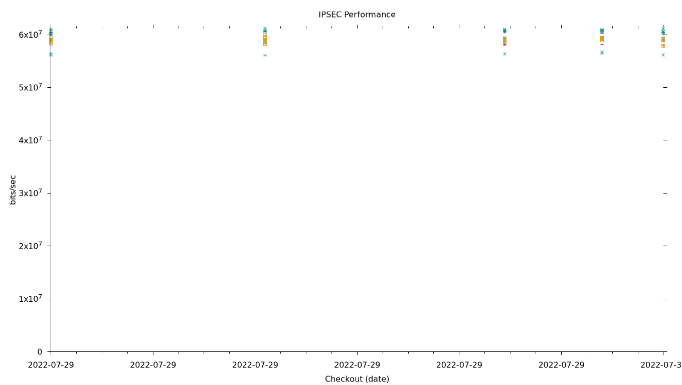 IPSEC Performance