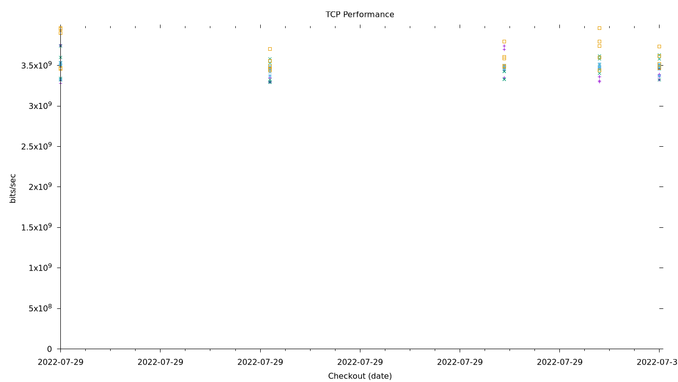 TCP Performance