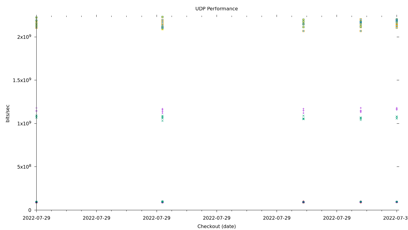 UDP Performance