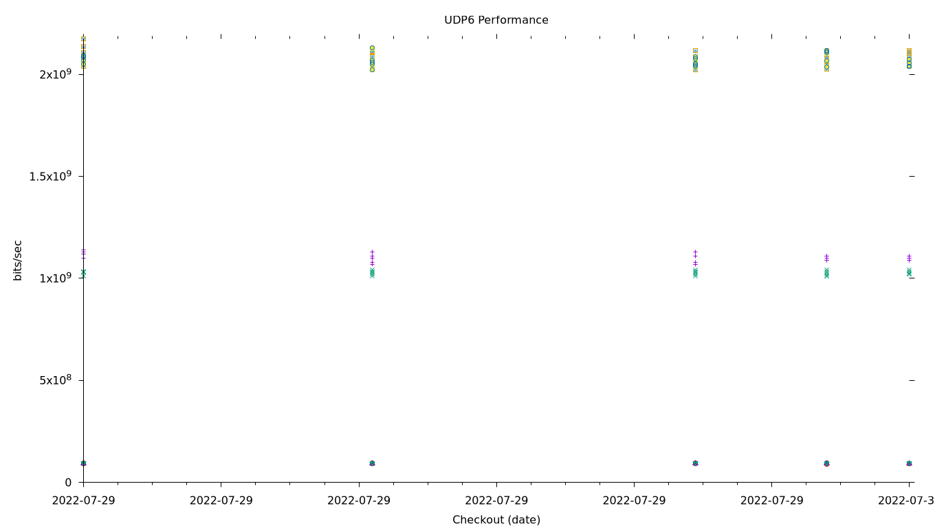 UDP6 Performance