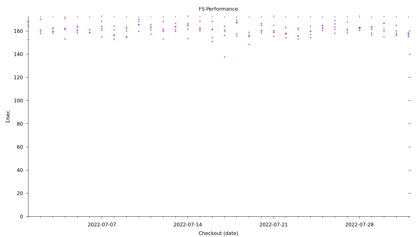 FS Performance