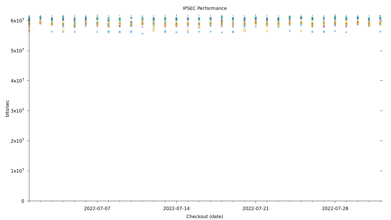 IPSEC Performance