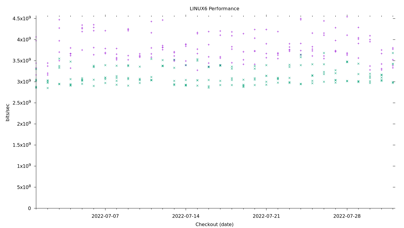 LINUX6 Performance