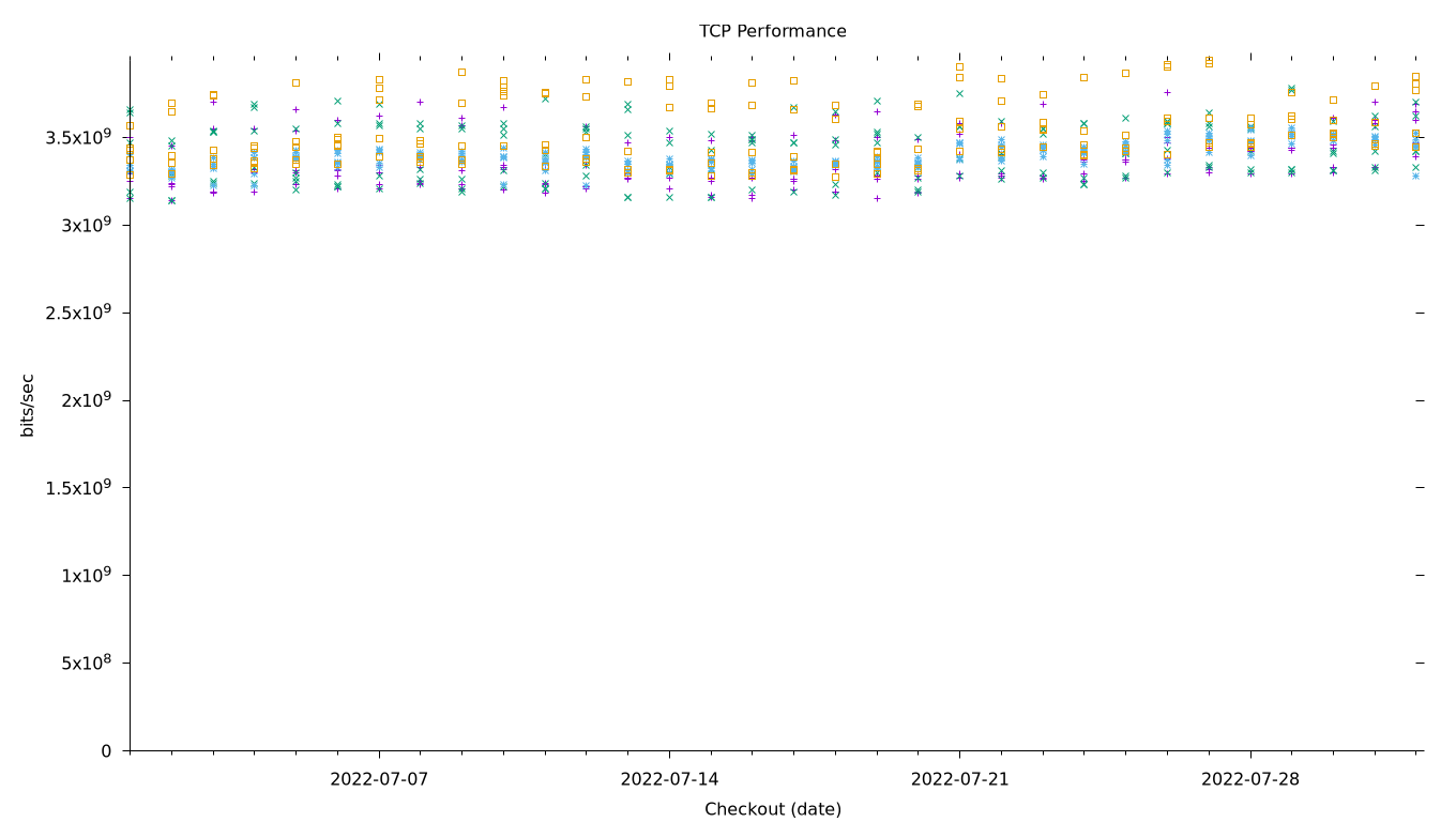 TCP Performance