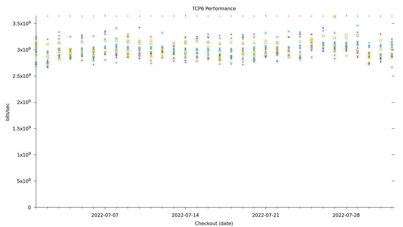 TCP6 Performance