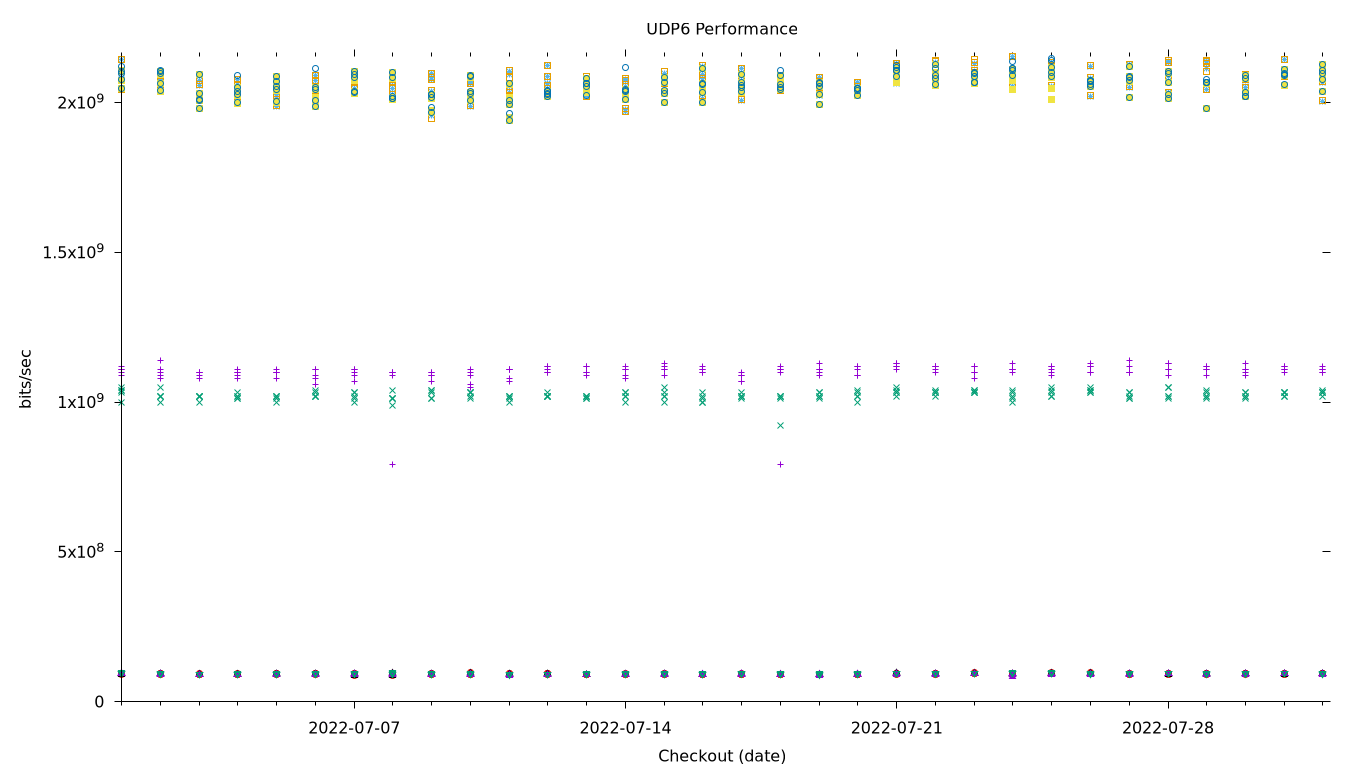 UDP6 Performance