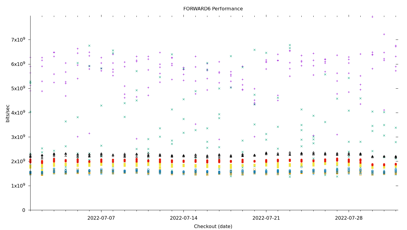 FORWARD6 Performance