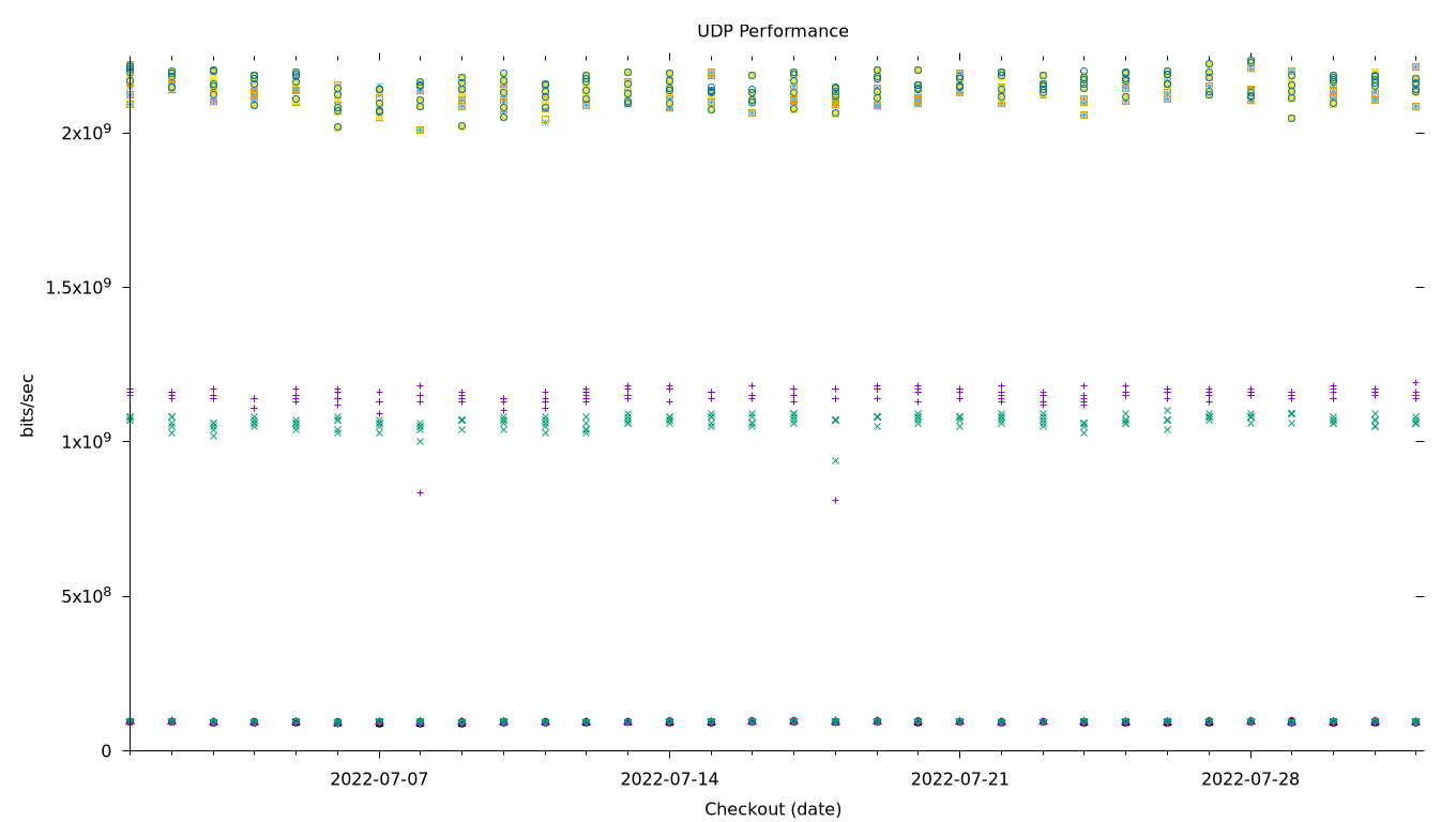 UDP Performance