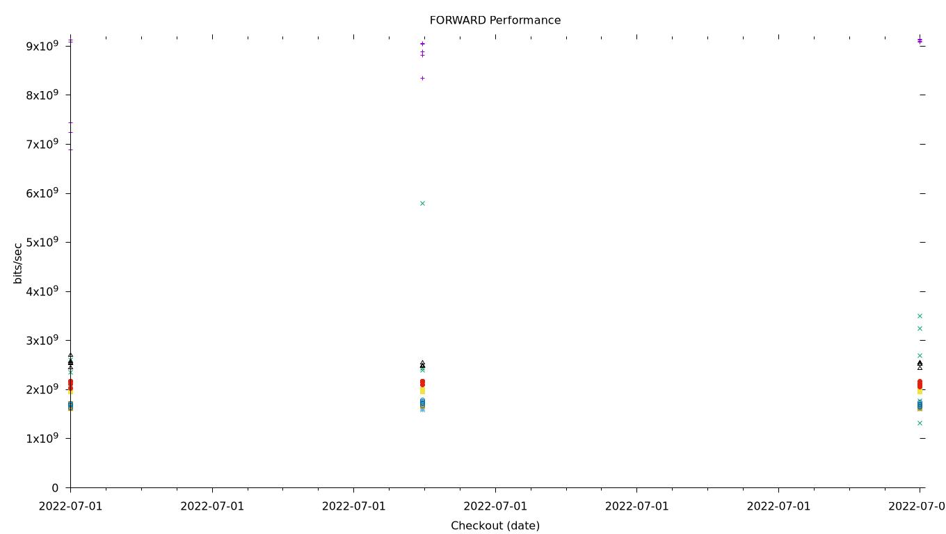 FORWARD Performance