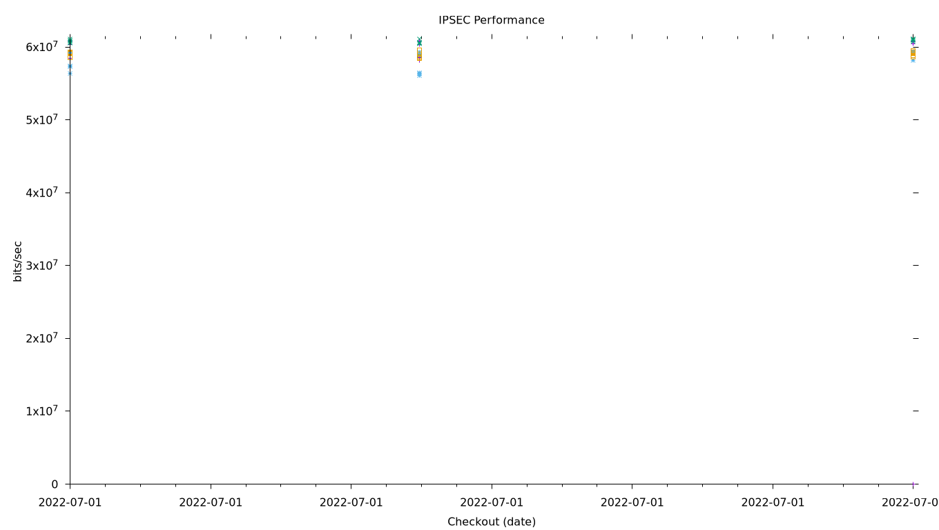 IPSEC Performance