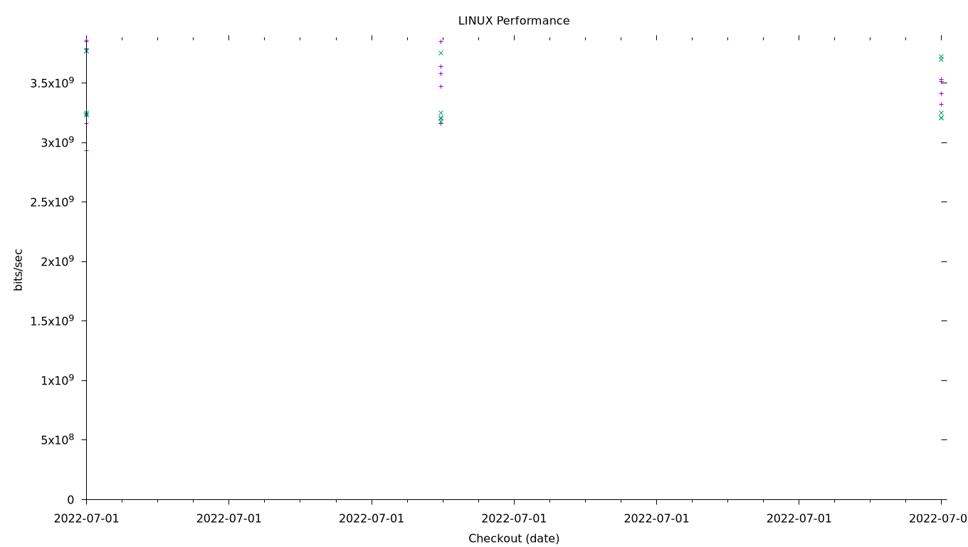 LINUX Performance