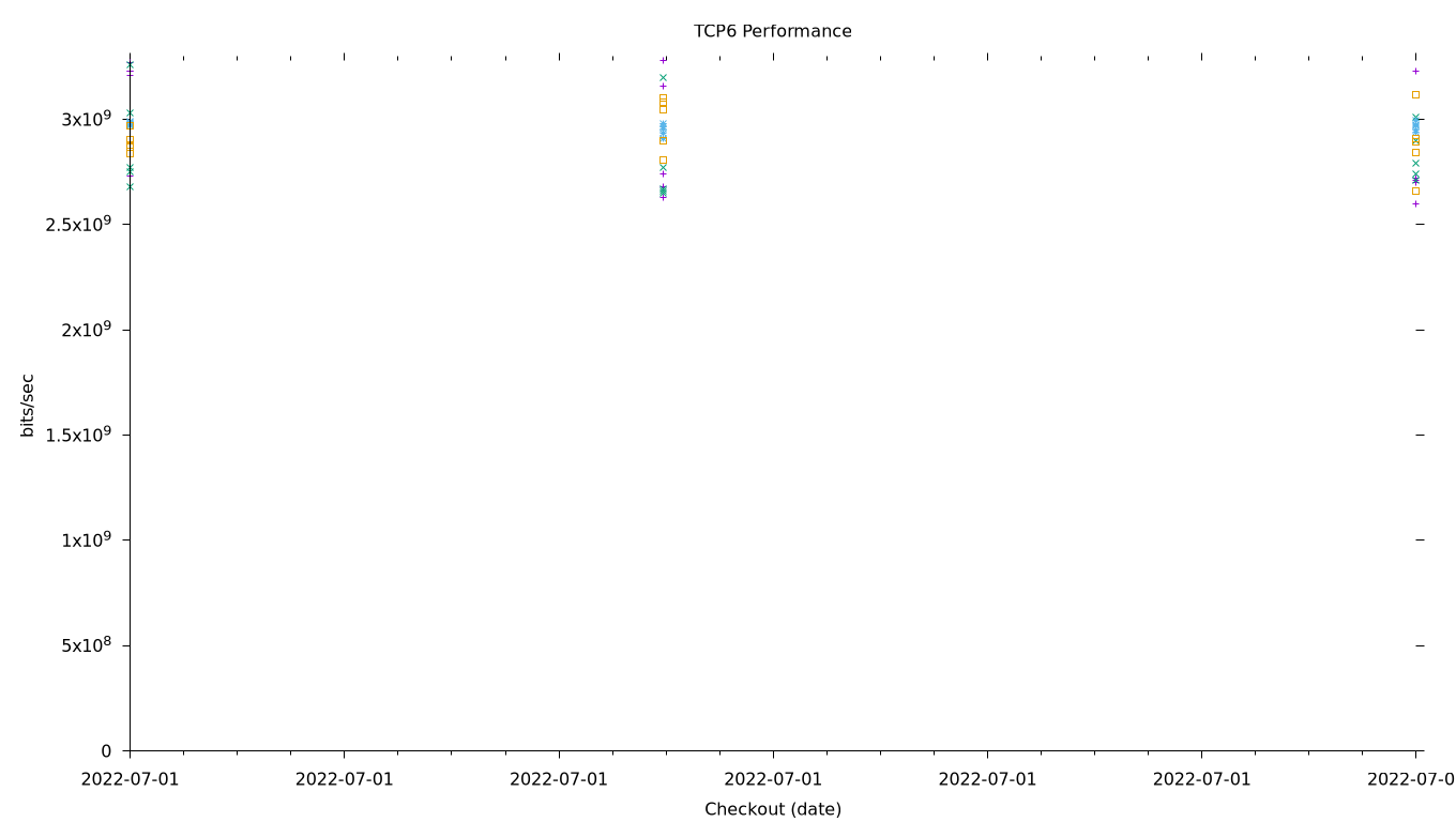 TCP6 Performance