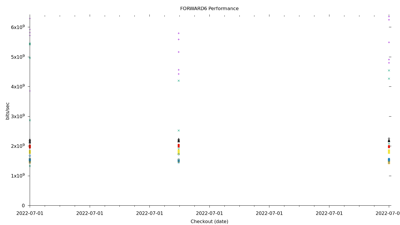 FORWARD6 Performance