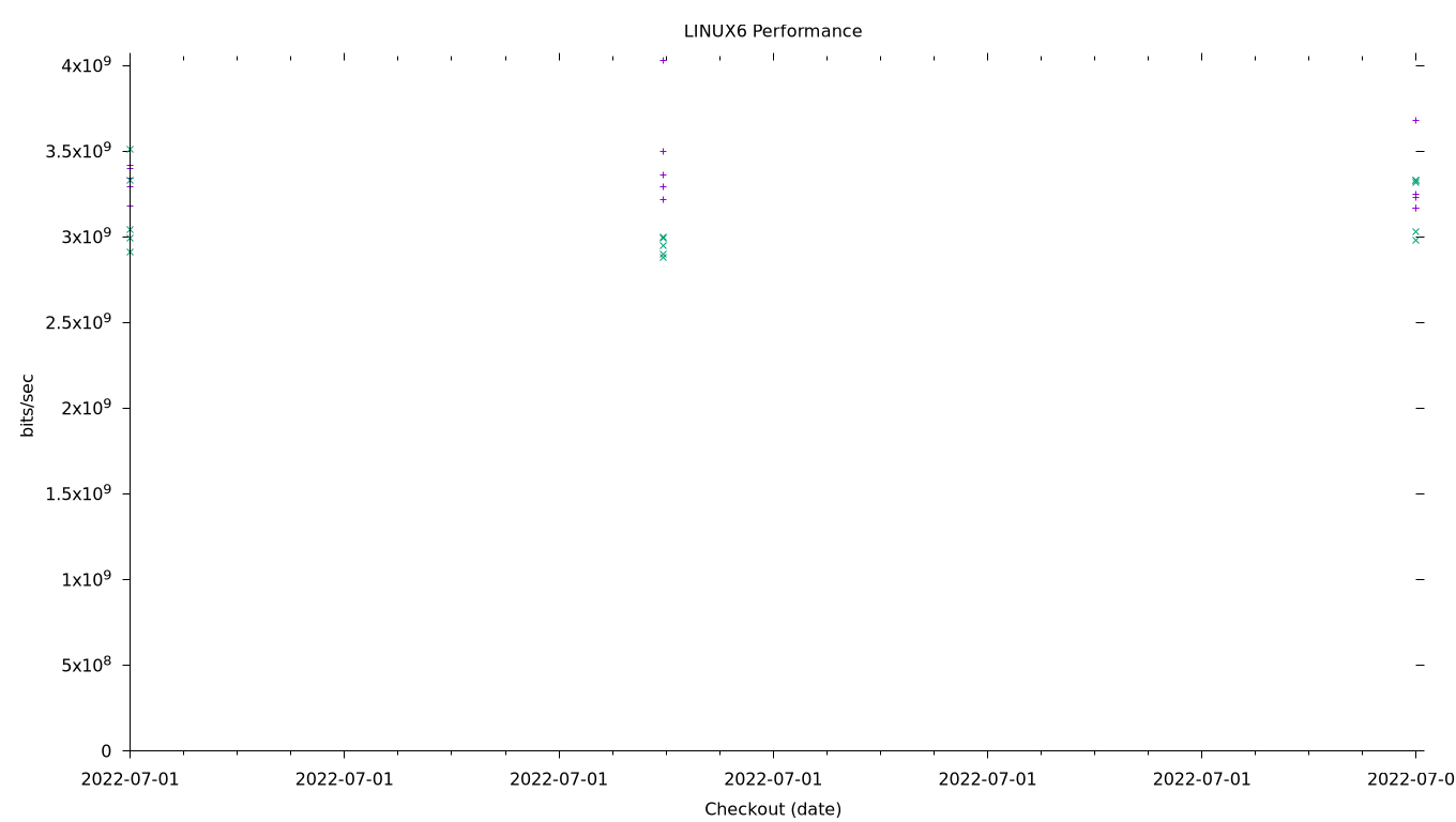 LINUX6 Performance