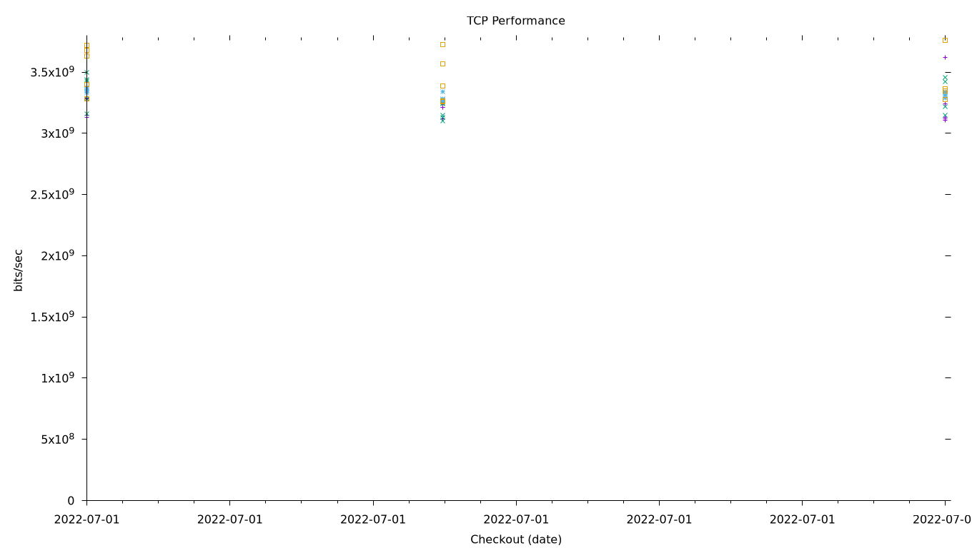 TCP Performance