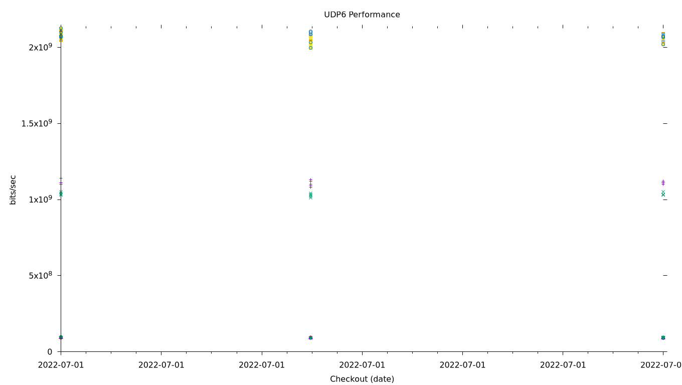 UDP6 Performance