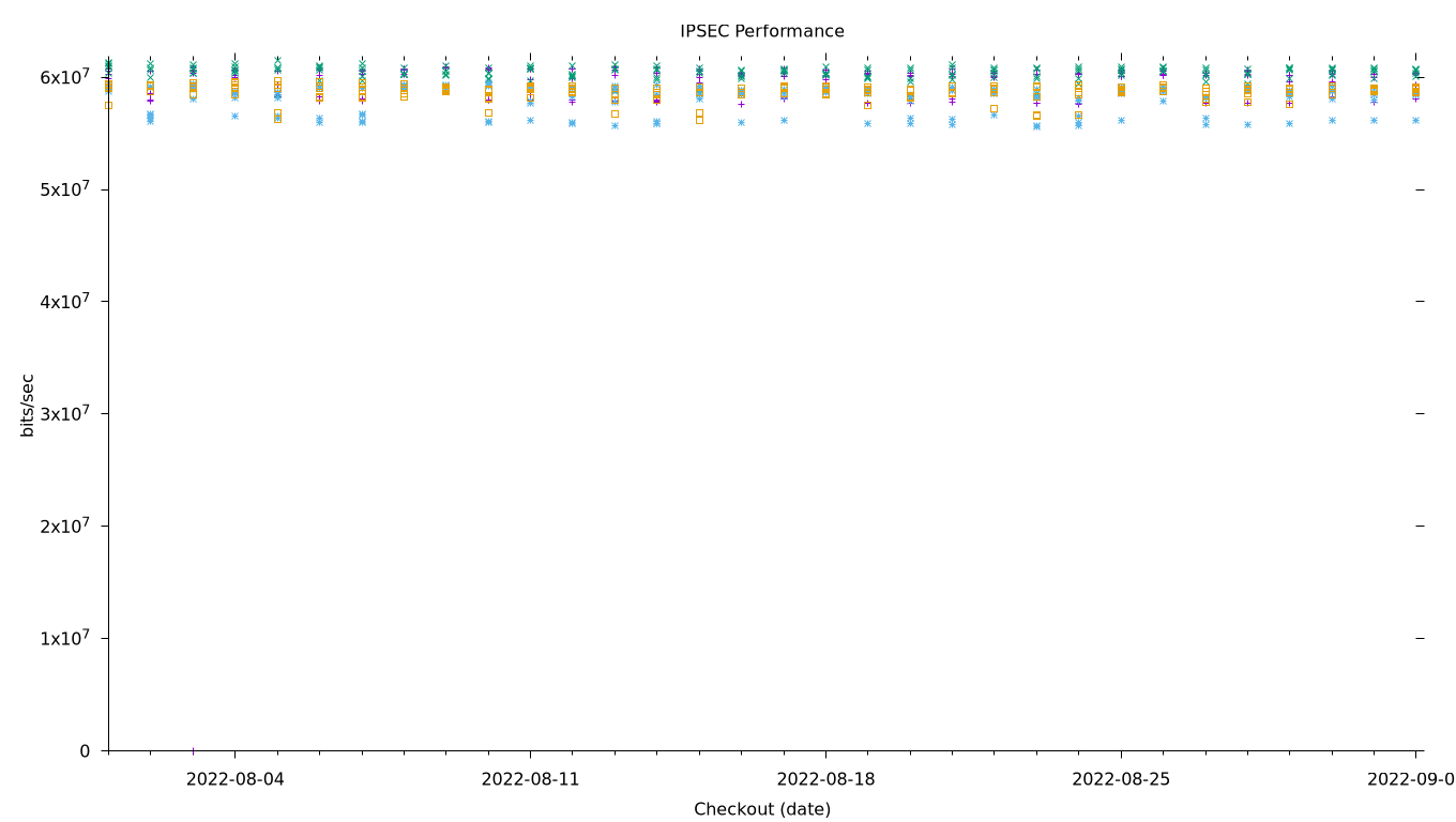 IPSEC Performance