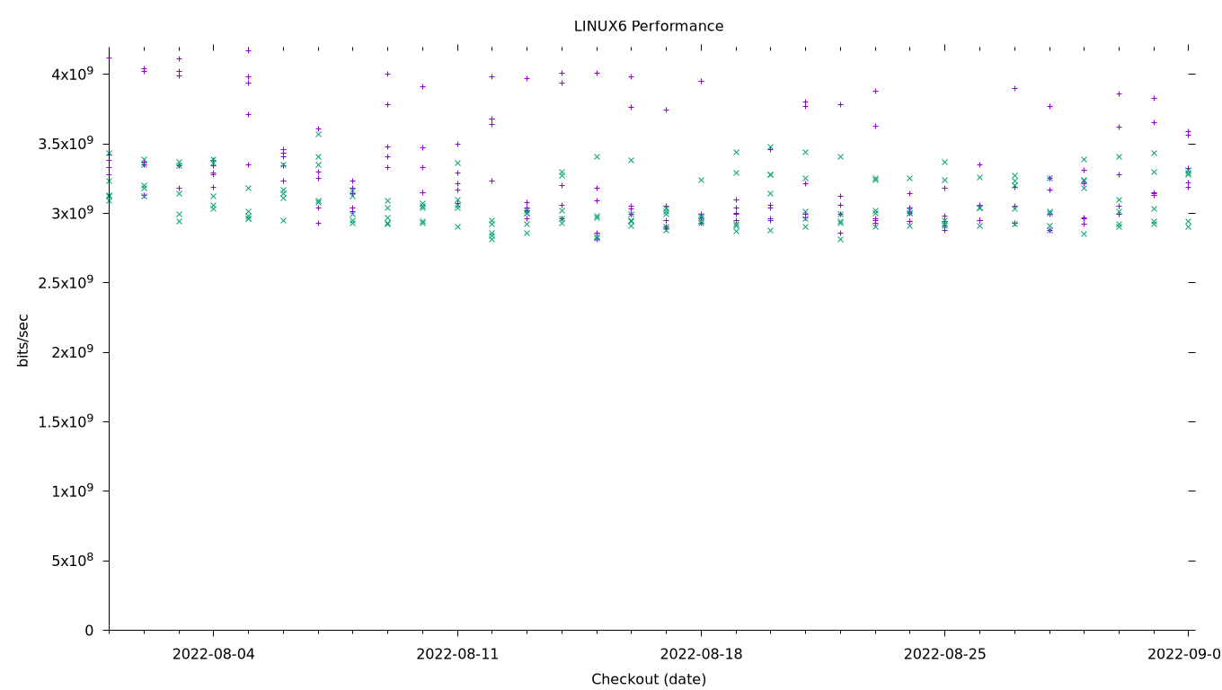 LINUX6 Performance