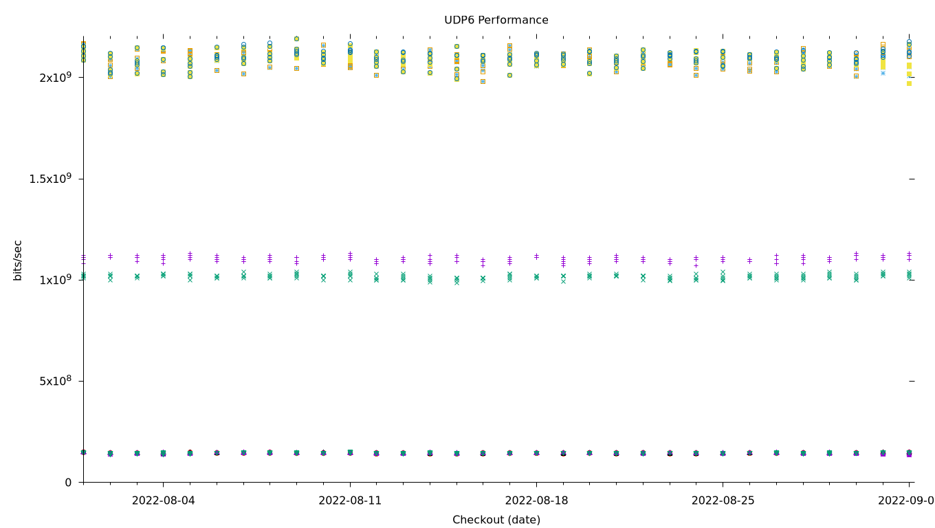 UDP6 Performance