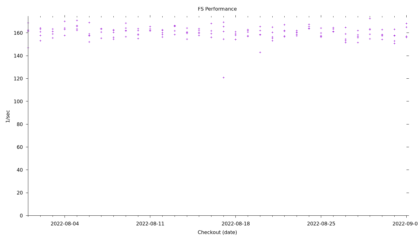 FS Performance