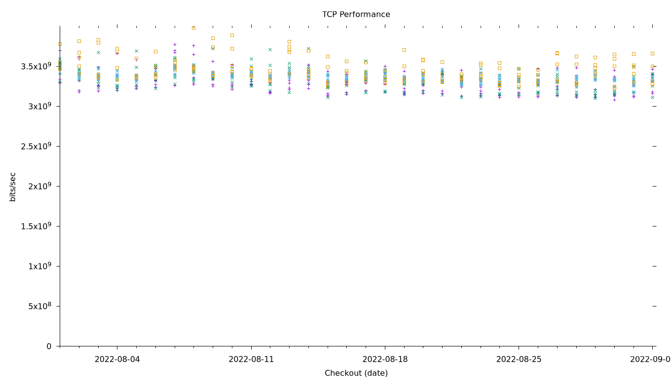 TCP Performance