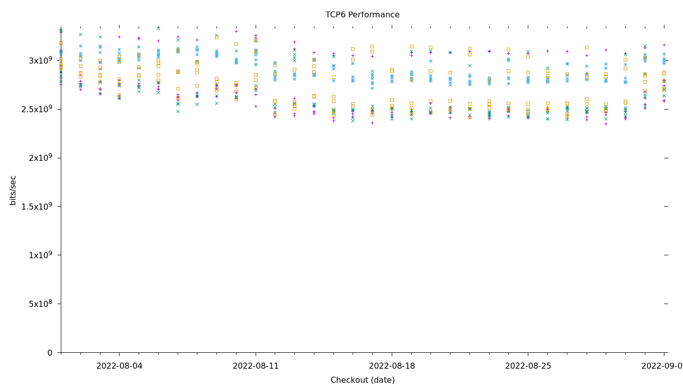 TCP6 Performance