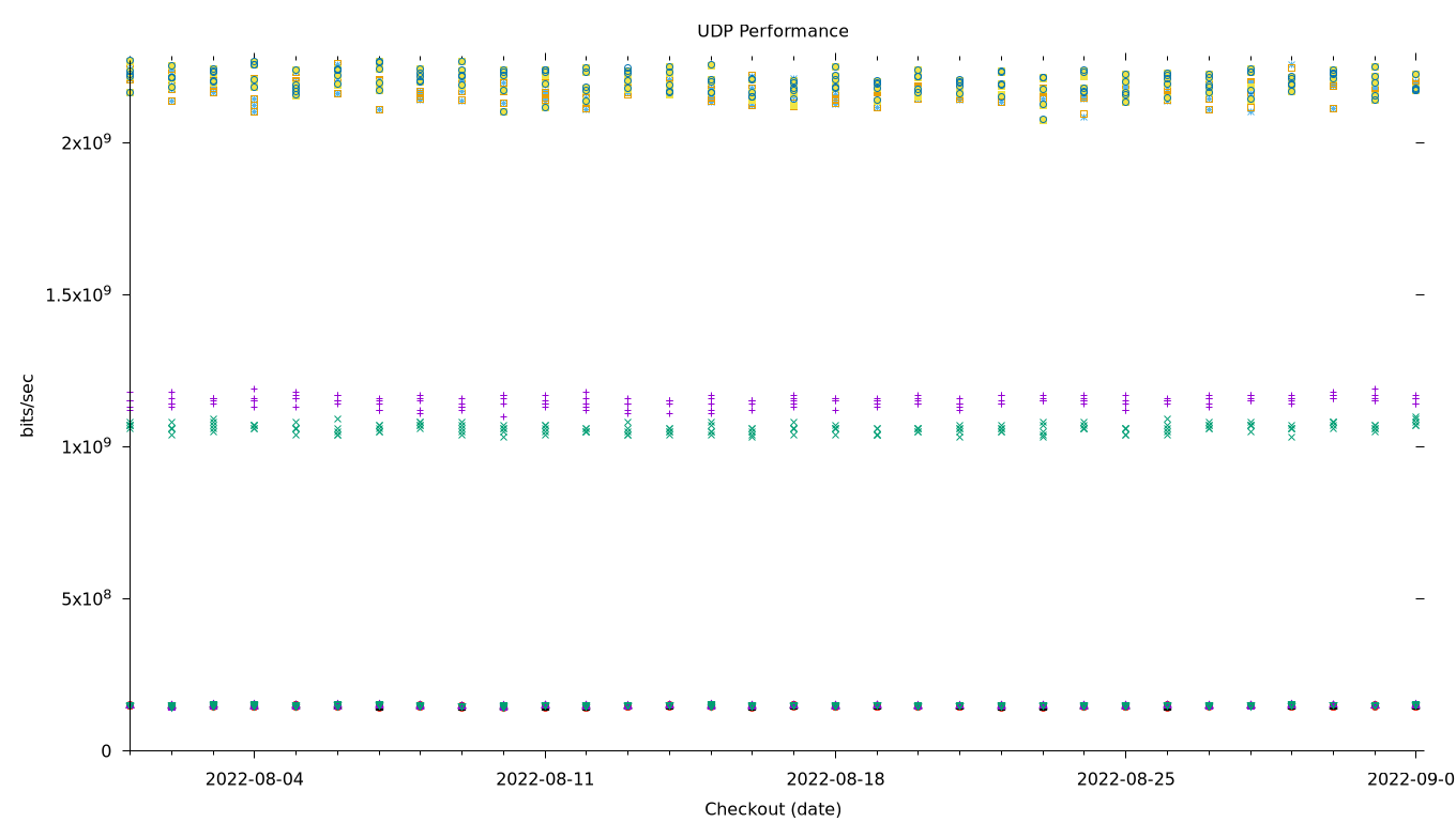 UDP Performance