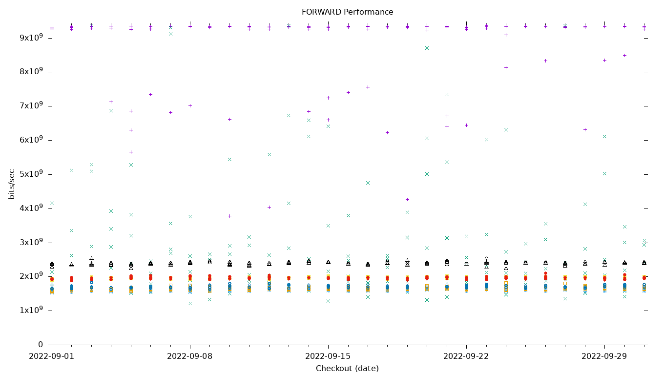 FORWARD Performance