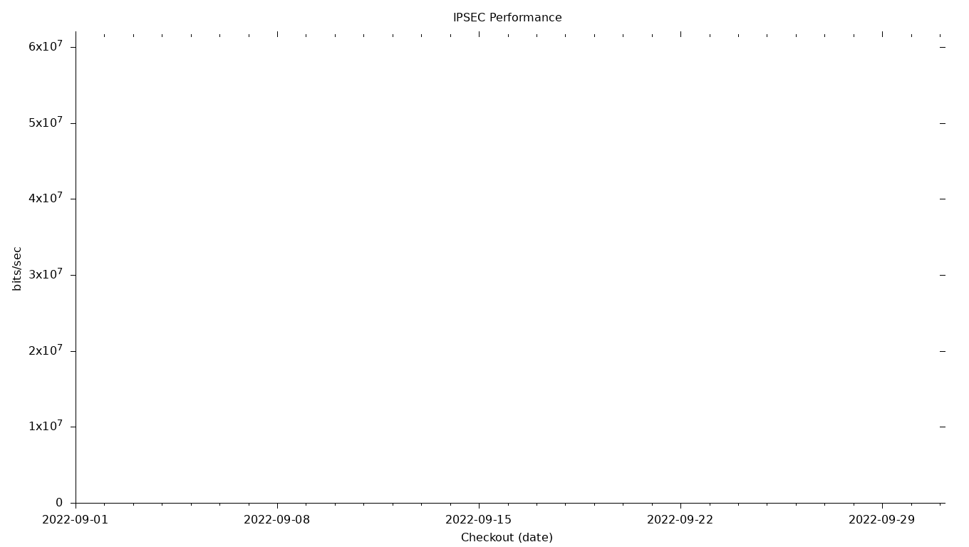 IPSEC Grid