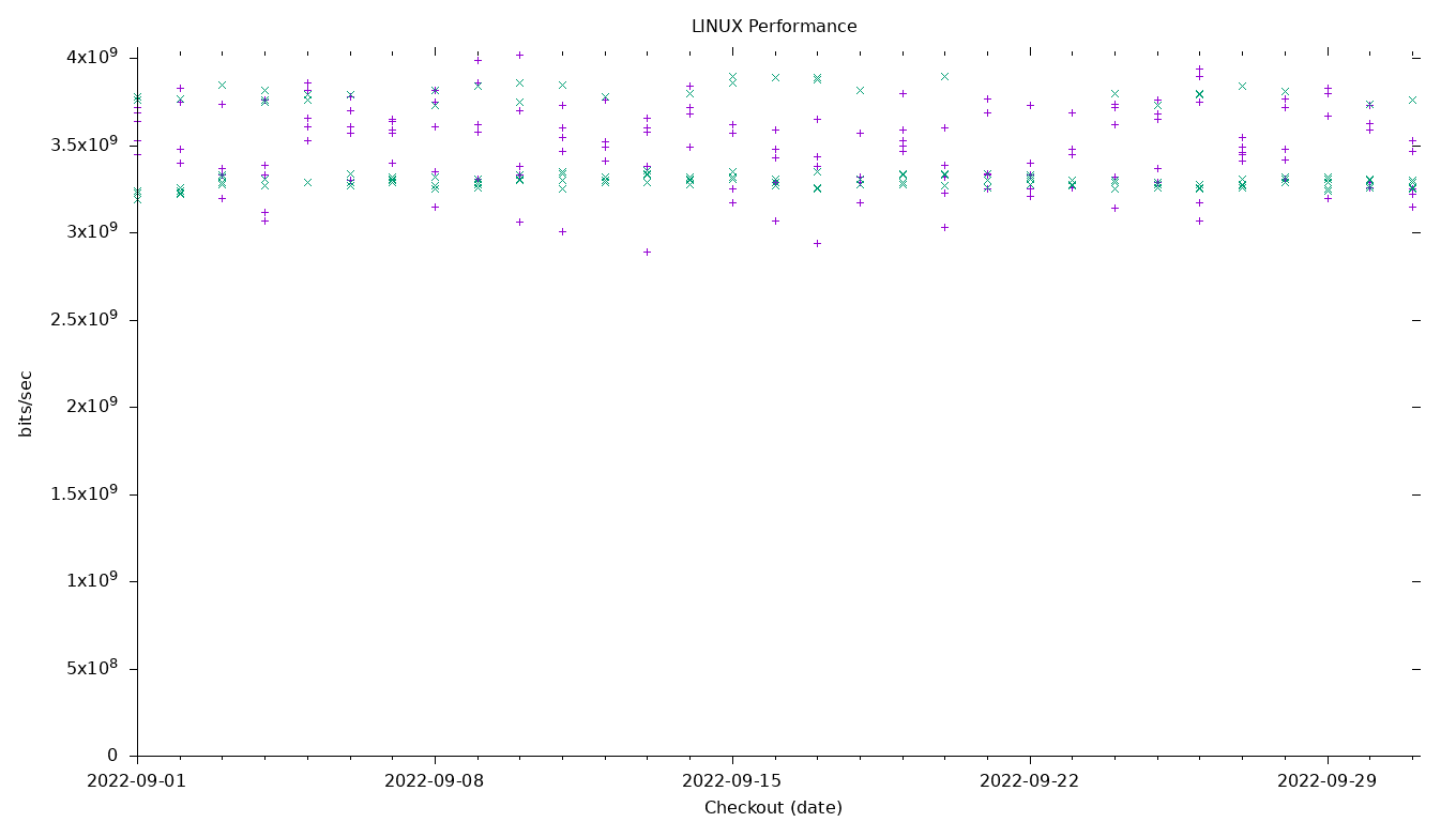 LINUX Performance