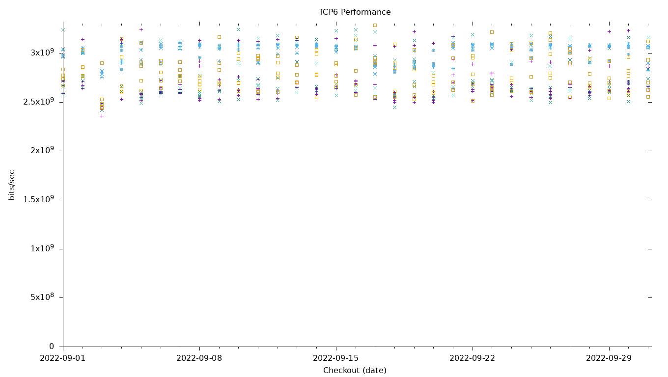 TCP6 Performance