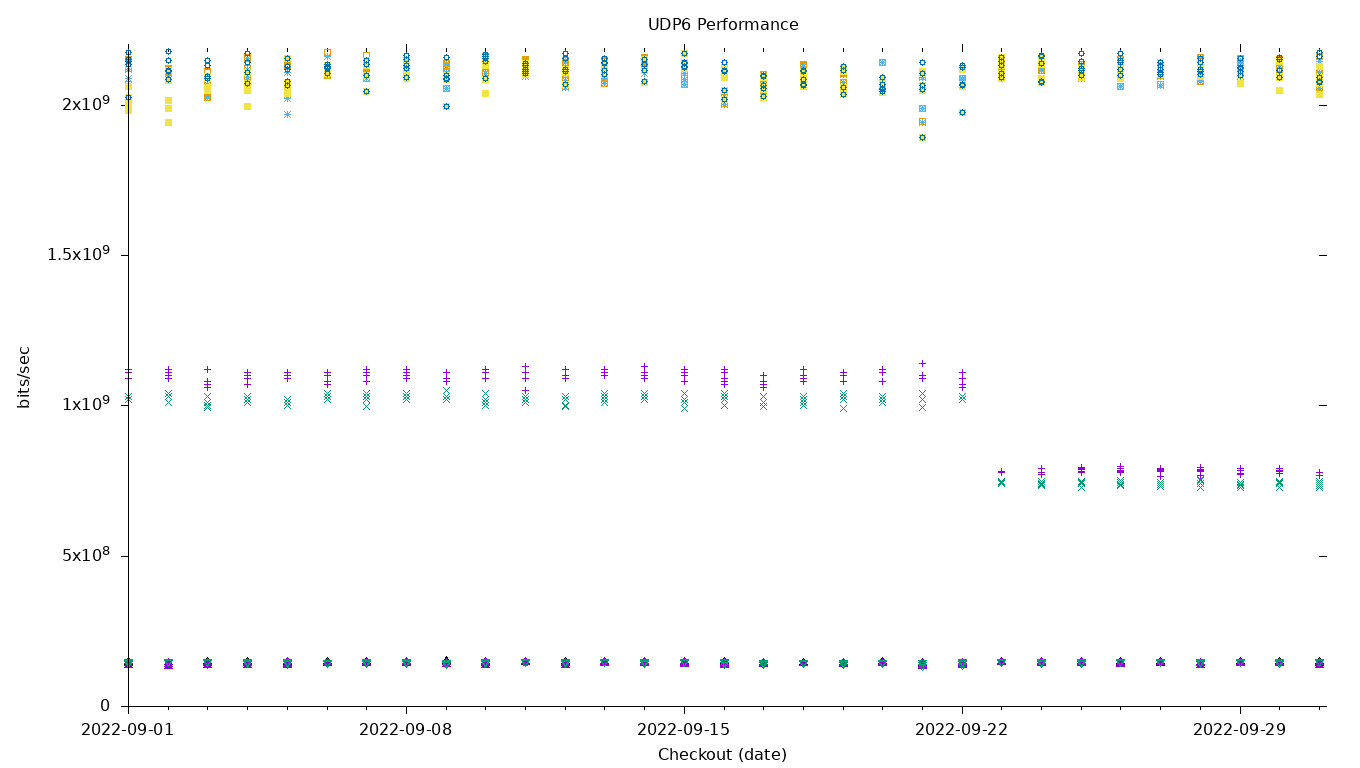 UDP6 Performance