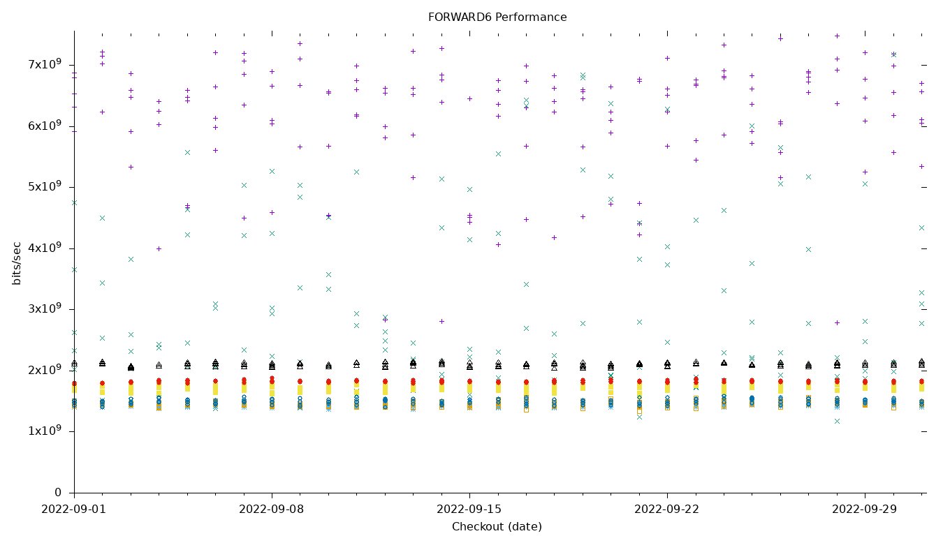 FORWARD6 Performance