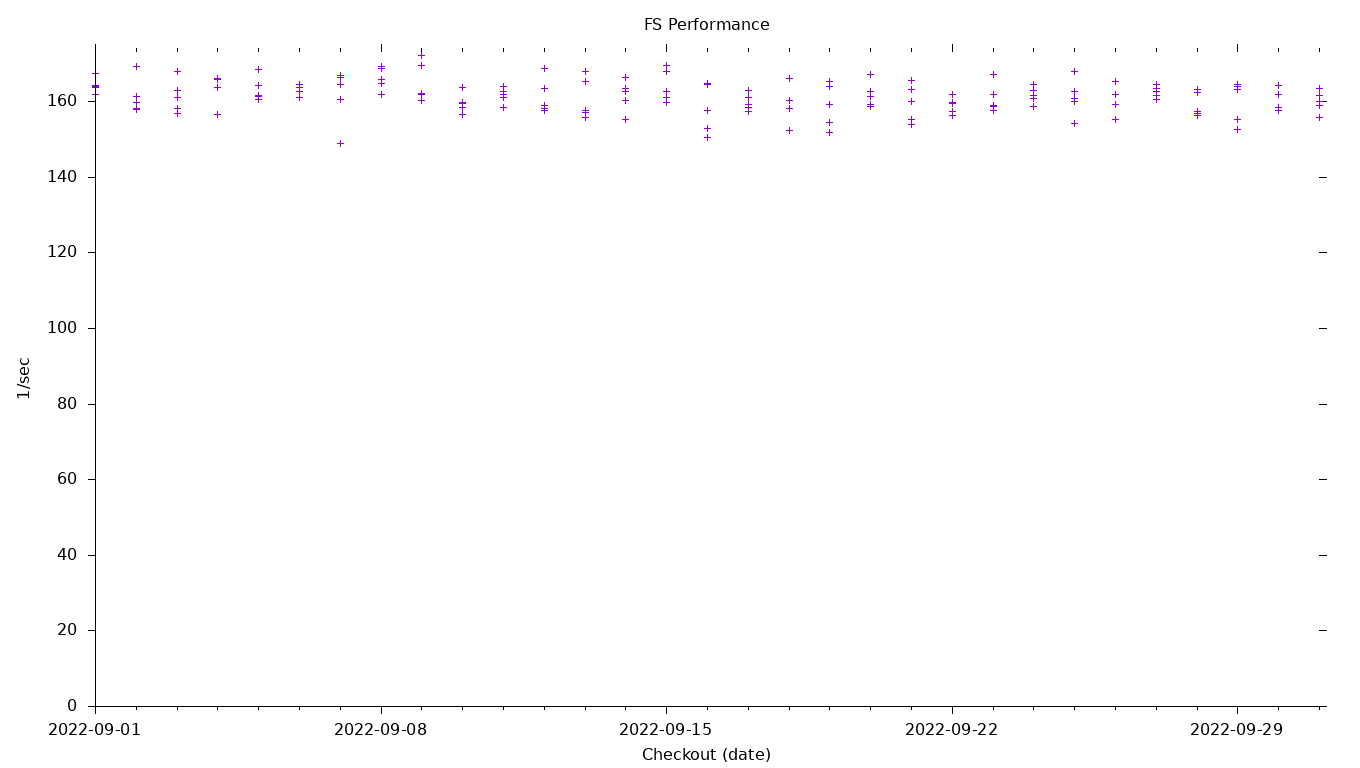 FS Performance