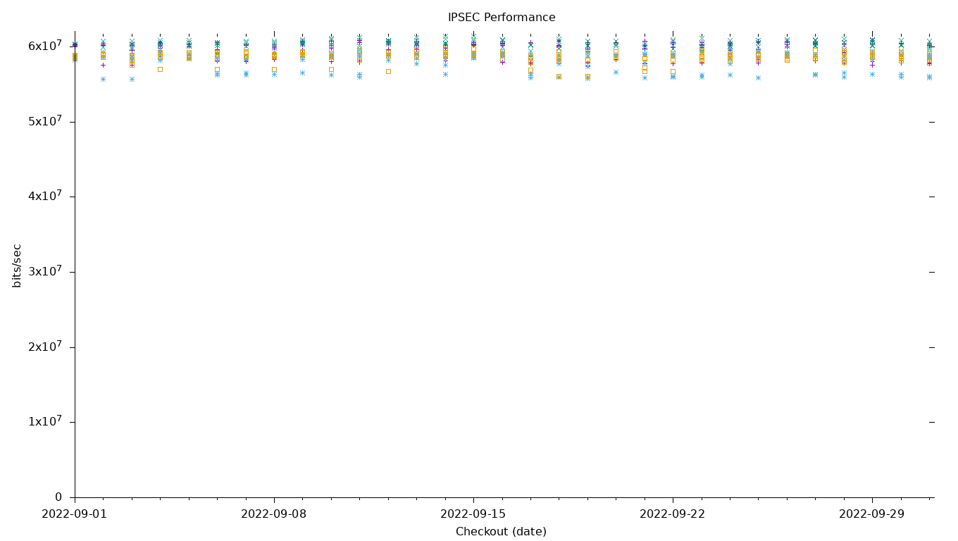 IPSEC Performance