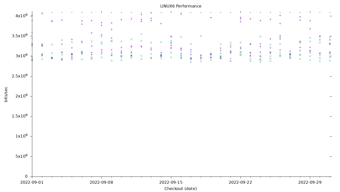 LINUX6 Performance