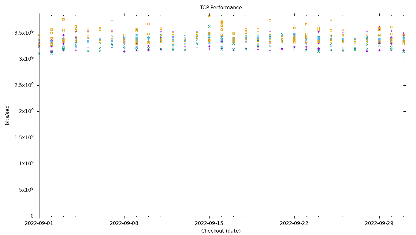 TCP Performance